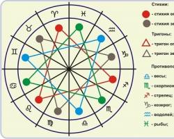 Vazdušni horoskopski znakovi Vatreni koji horoskopski znak